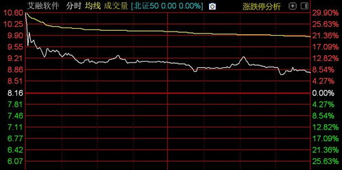 北證50指數(shù)高開(kāi)低走，計(jì)算機(jī)軟件開(kāi)發(fā)板塊承壓，格利爾領(lǐng)跌超10%